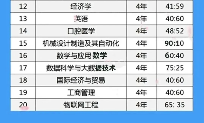 大学专业报考热度排名，毕业后不用过于担心就业，薪资还有保障
