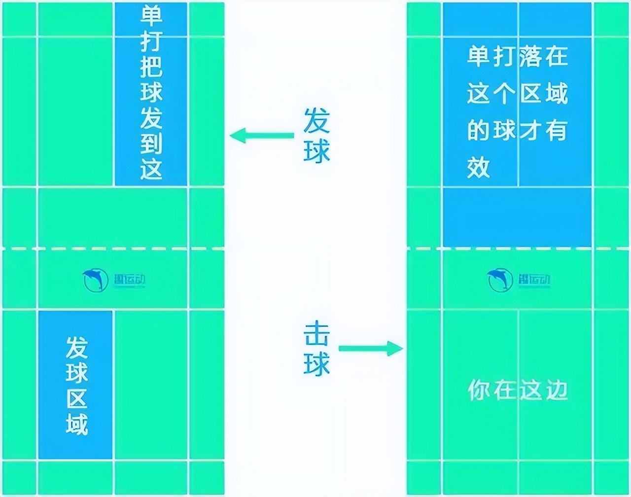 羽毛球双打的规则及打法（羽毛球双打换位规则）-第2张图片-科灵网