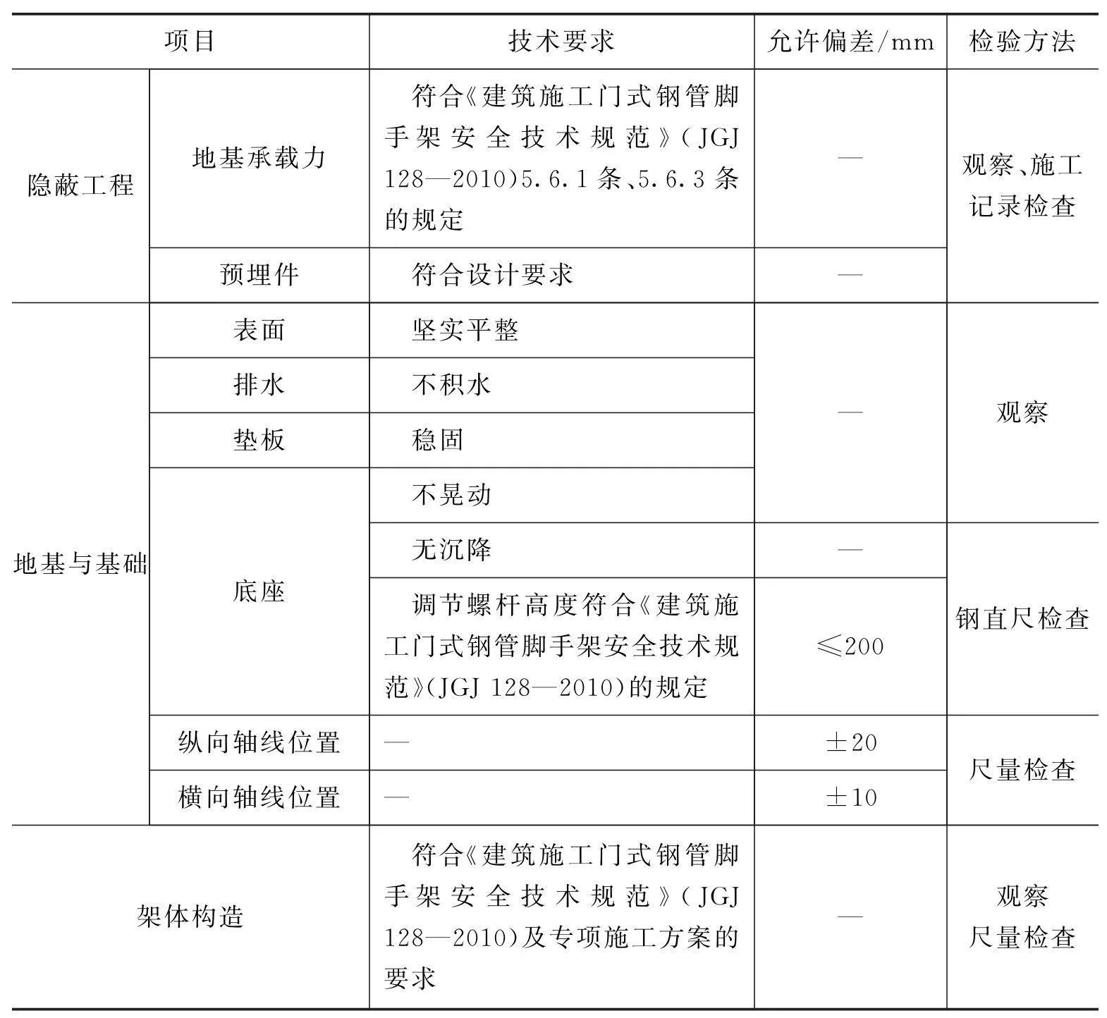 安全生产管理之脚手架工程安全技术措施细节(二)门式钢管脚手架