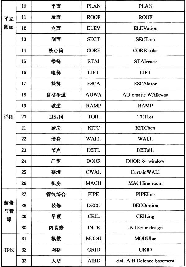 普通住宅新标准,住宅划分标准