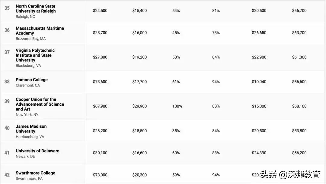 2022《Money》美国大学性价比排名发布！MIT成最佳选择