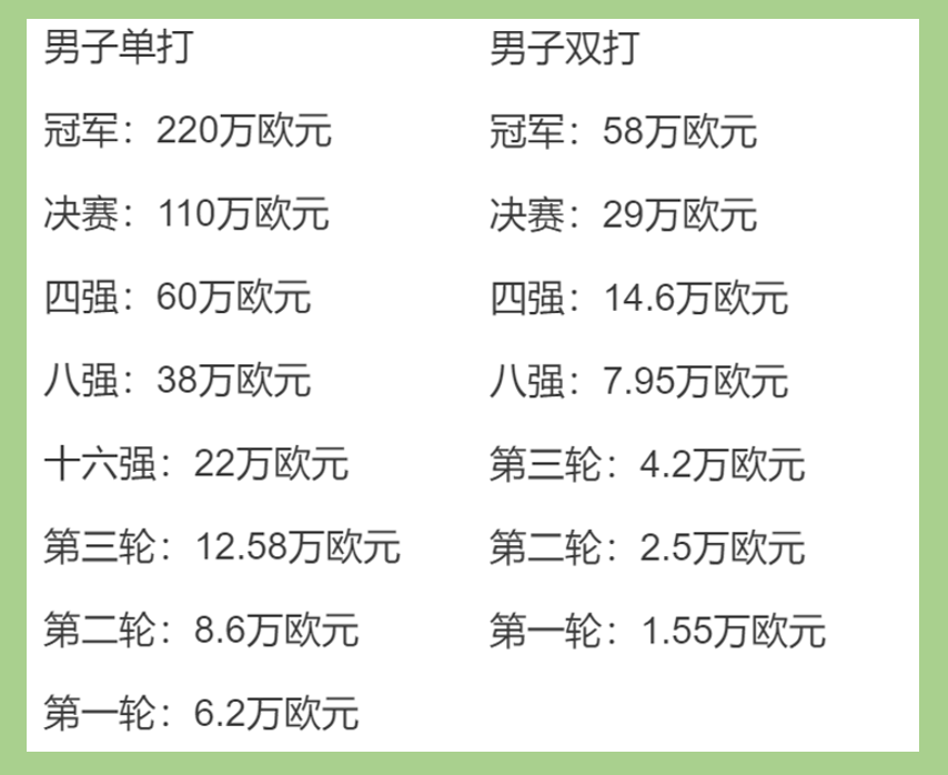 法网奖金法网奖金多少钱(法网冠军奖金220万欧 法网男单奖金2100万欧以上 比去年多400万欧)