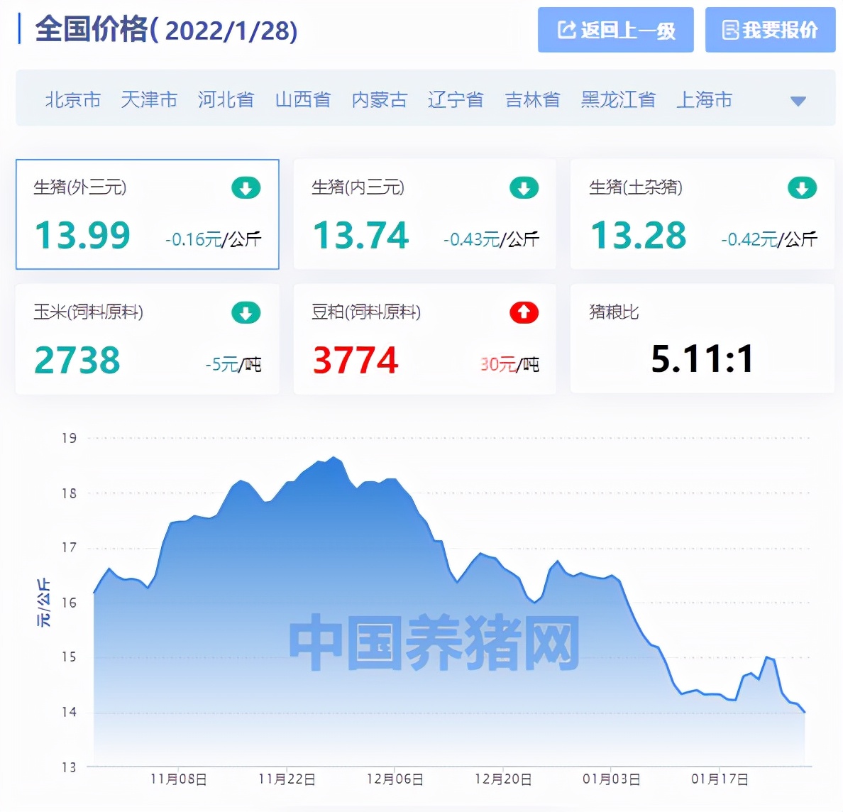 全国生猪价格涨跌表｜2022年1月28日，明日猪价跌成“白菜价”