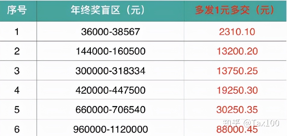 专项附加扣除是返钱吗？专项附加扣除到底是怎么算的-第11张图片