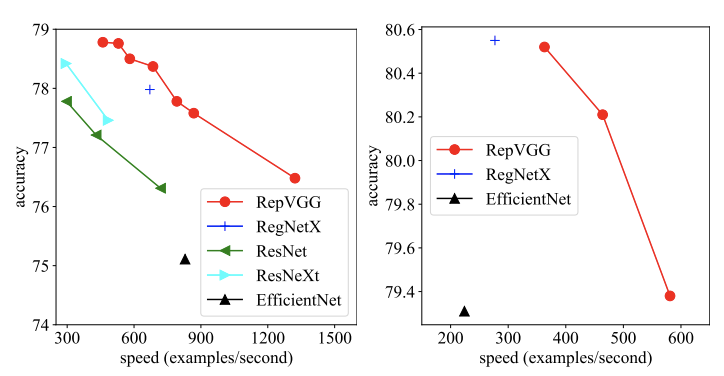 RepVGG：VGG，永远的神！| CVPR 2021