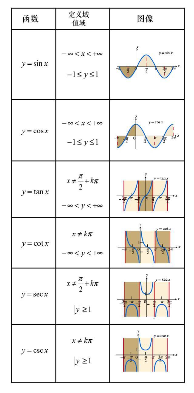 反三角函数:y=arcsinx y=arccosx y=arctanx y=arccotx y=arcsecx y=