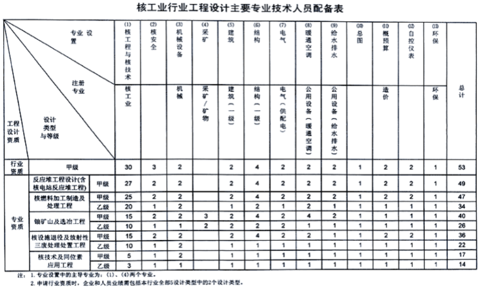 工程设计资质分类及人员配备