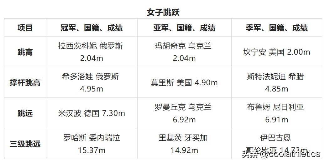 世界杯田径锦标赛2019(世界田径锦标赛大盘点——第十七届卡塔尔多哈田径世锦赛)