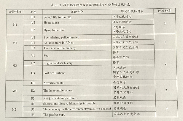 牛津高中英语教材中跨文化交际因素的分析