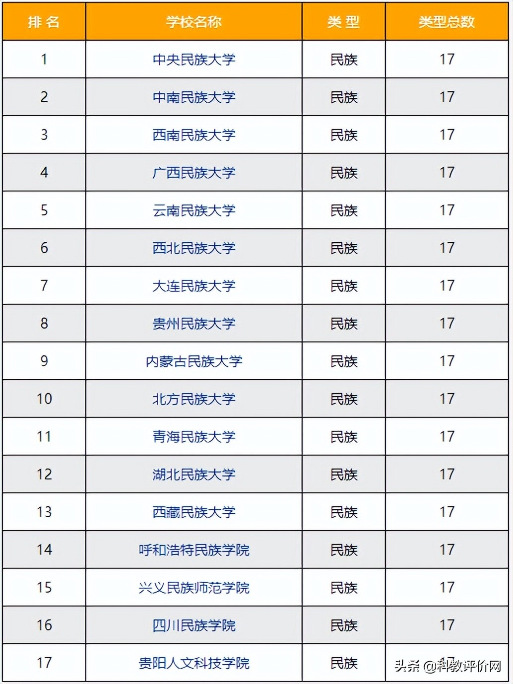 民族大学排名（2022）