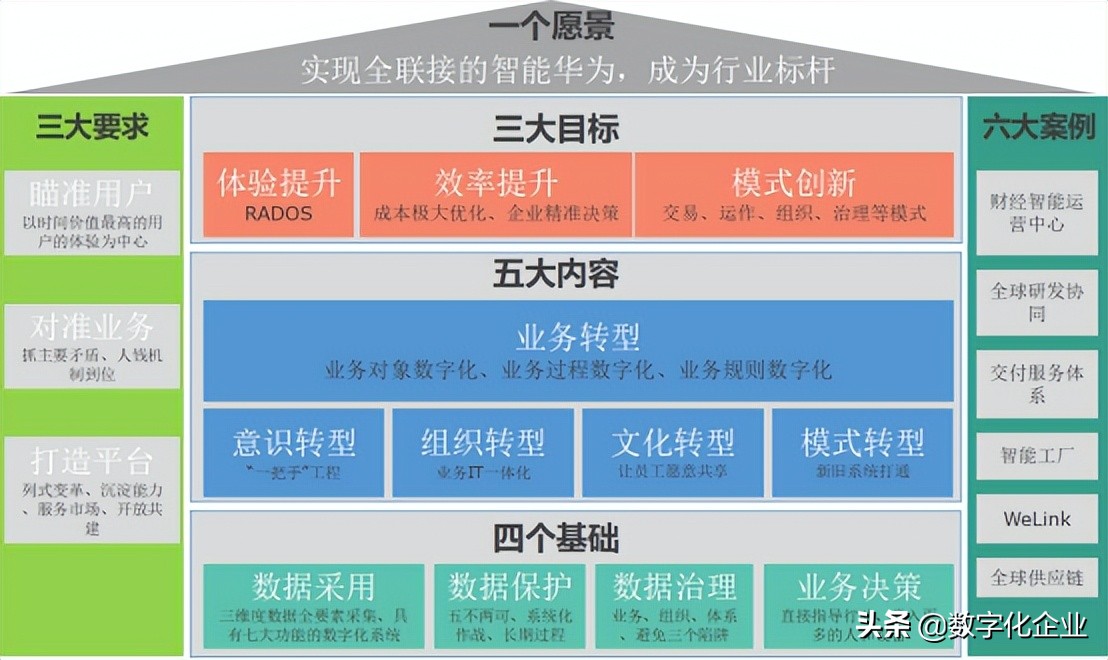 谈谈如何深刻认识和理解数字化转型