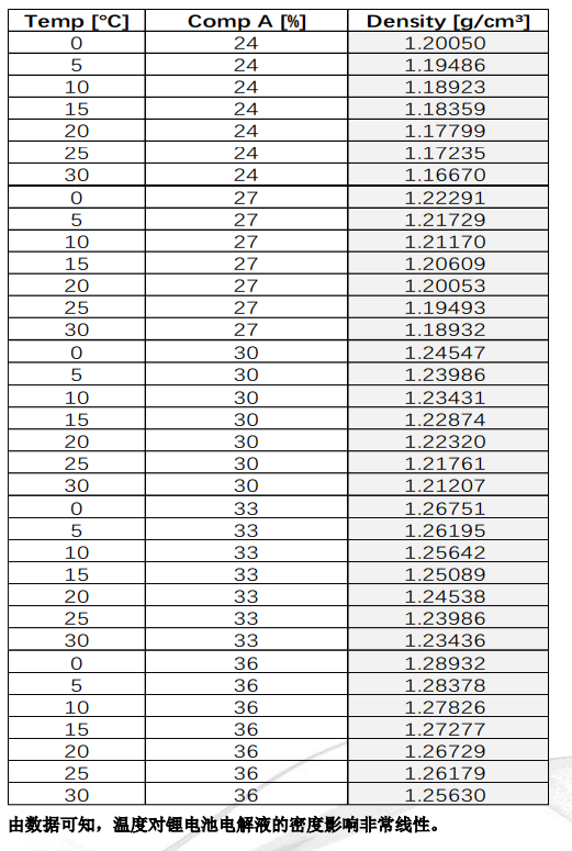 关于锂电池碳酸甲乙酯电解液不同浓度下的温度扫描密度变化的报告