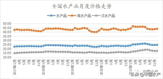 2021年12月我国水产品市场价格监测简报