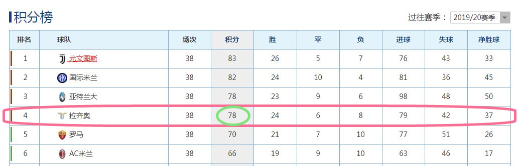 拉齐奥一鼓作气取得连胜(拉齐奥2019-20赛季回顾：小因扎吉被新冠终结的联赛冠军梦)