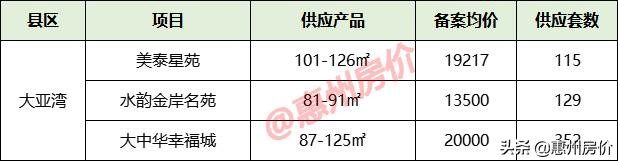 1月惠州31盘供应6695套，附最新备案均价，6032元/㎡起