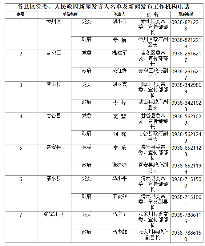 重磅！天水市2022年度新闻发言人名单公布