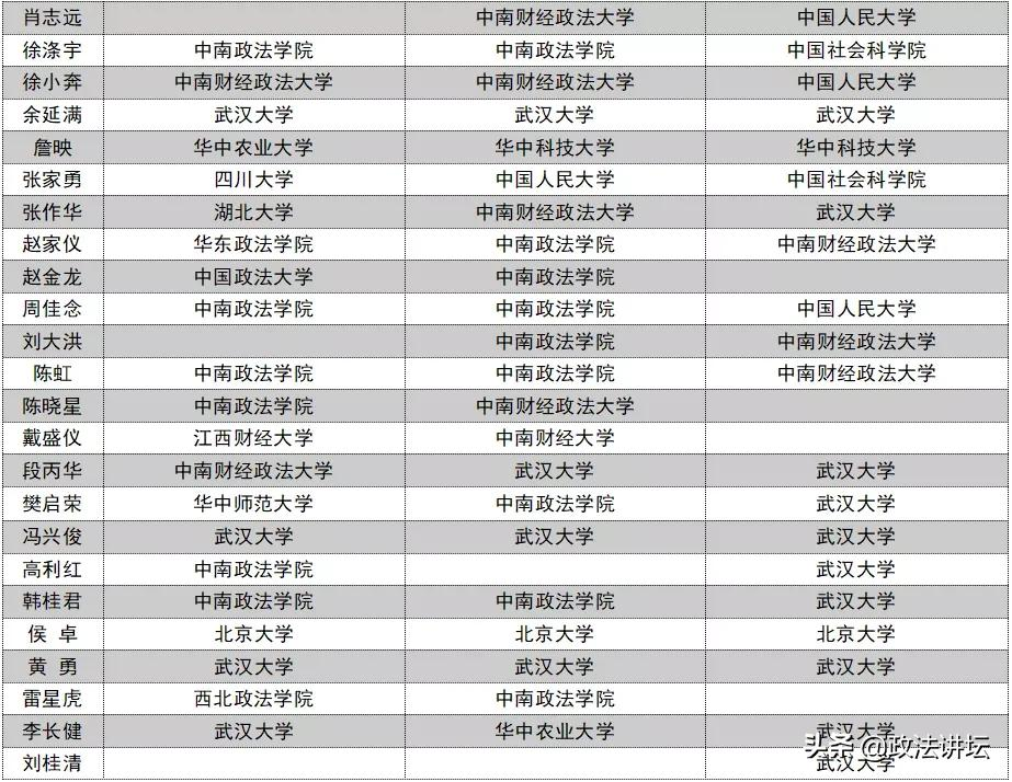盘点：各大法学院校师资背景（华中篇）