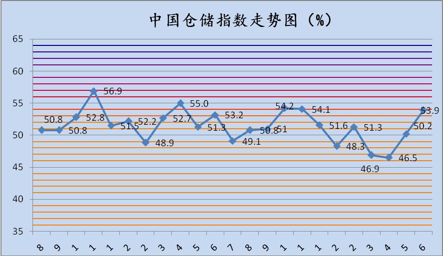 6月中国物流业景气指数升至扩张区间，物流市场活跃度提升