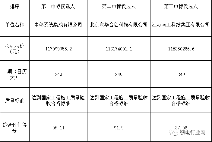 1.18亿的雪亮工程，中国移动中标4个月后被废标