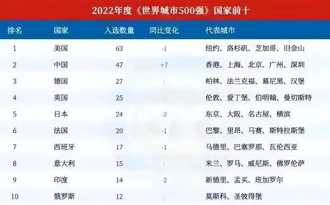 2022全球城市500强：纽约第一，东京第三，北京未进前十