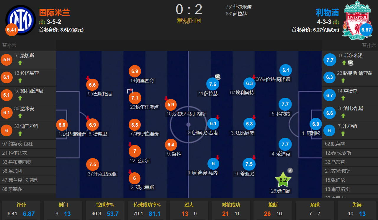 欧冠国米为何主场完败利物浦(菲尔米诺替补建功，萨拉赫锁定胜局 国米0-1利物浦 输球原因在这)