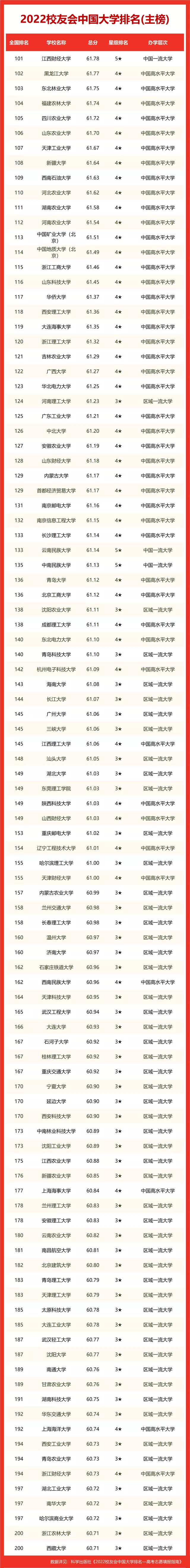 中国大学2022排行榜出炉!多所211排名超985