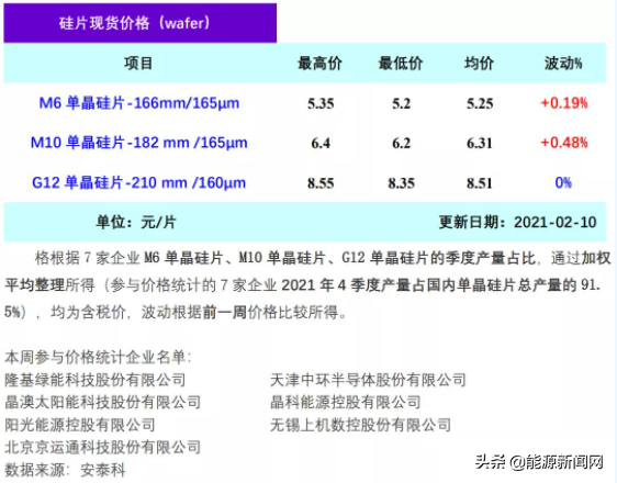 单晶硅片周评：节后出货平稳 硅片价格微涨