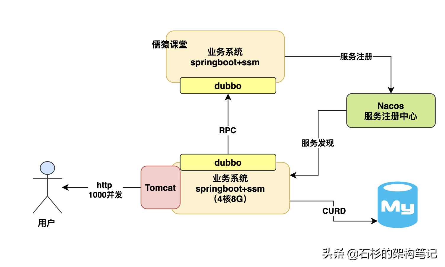 天天用MySQL开发，你知道数据库能抗多大并发压力吗？