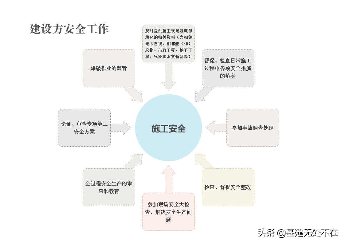 图解施工现场管理（七）：文明施工与安全管理