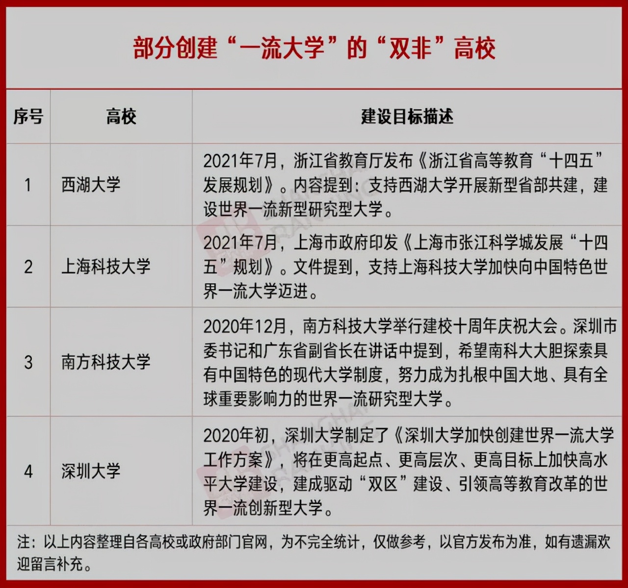 第二批双一流大学（第二轮双一流将公布）