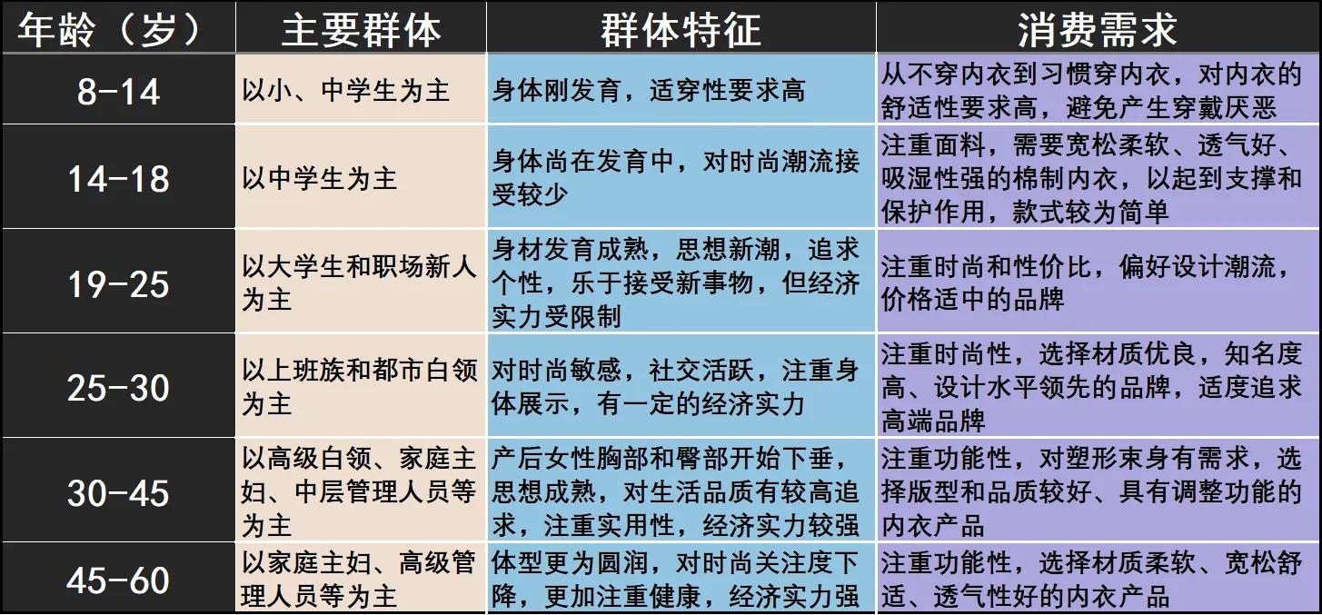内衣主要品牌市场及消费差别性分析