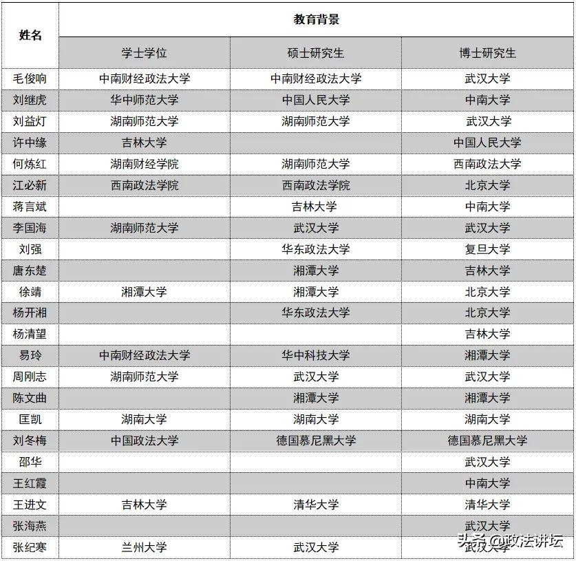 盘点：各大法学院校师资背景（华中篇）