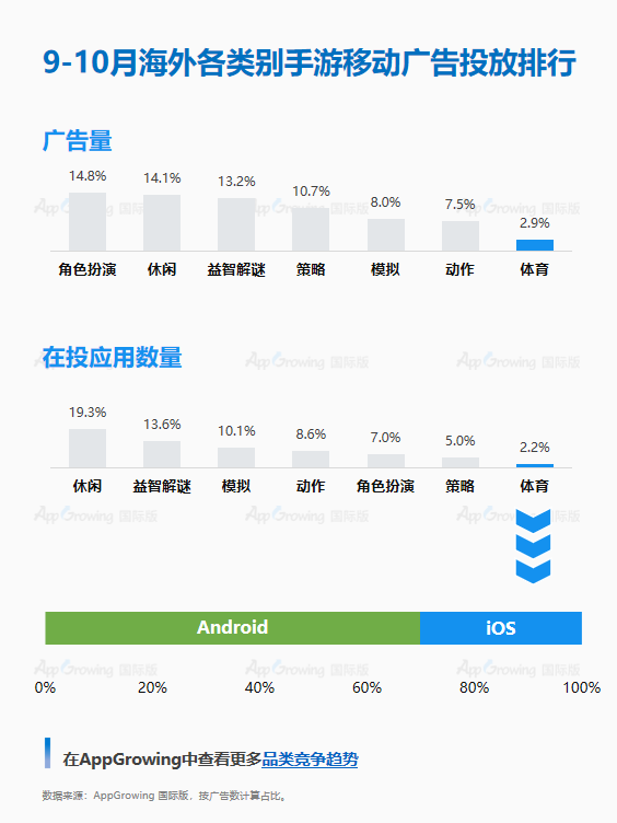 足球世界杯游戏软件(搭乘世界杯顺风车，9-10月体育类手游买量大盘点)