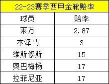 21-22赛季西甲第7轮(22/23赛季西甲前瞻：皇马卫冕不易 莱万金靴大热)