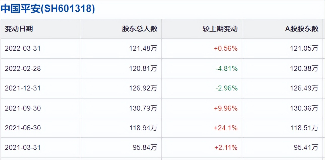 “两个涨停回本”！中国平安的股价反弹乏力，股东人数是绊脚石