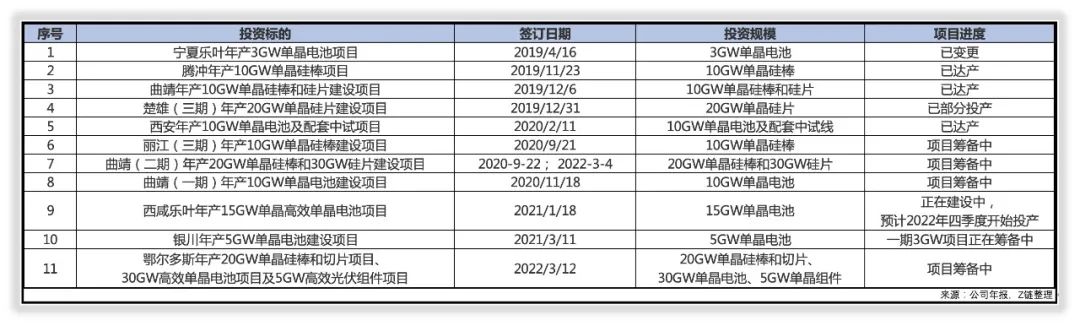 年度简报｜隆基股份2021年的变化是什么？
