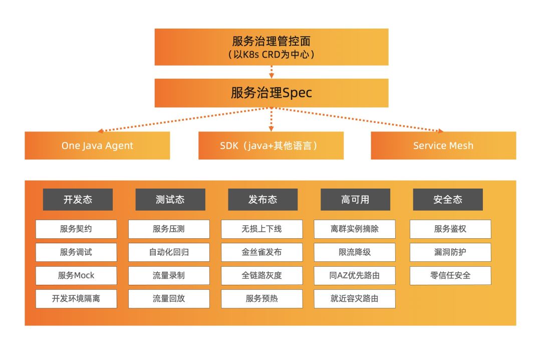 OpenSergo 正式开源