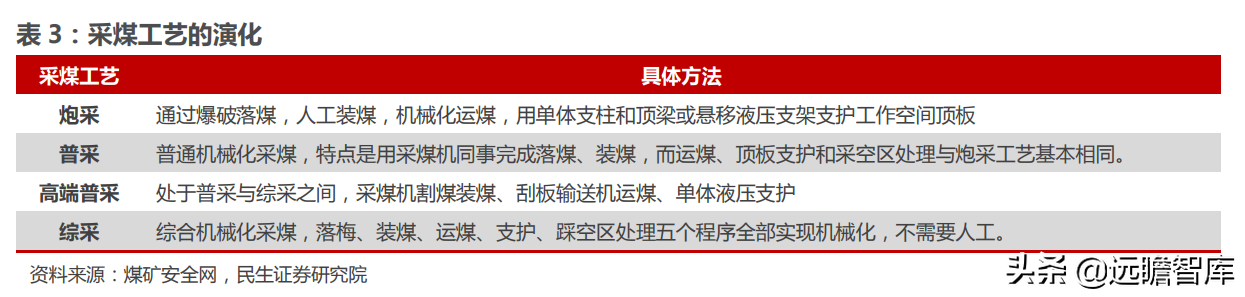 煤矿机械设备行业：煤价起，煤机兴，智能化是前进的方向