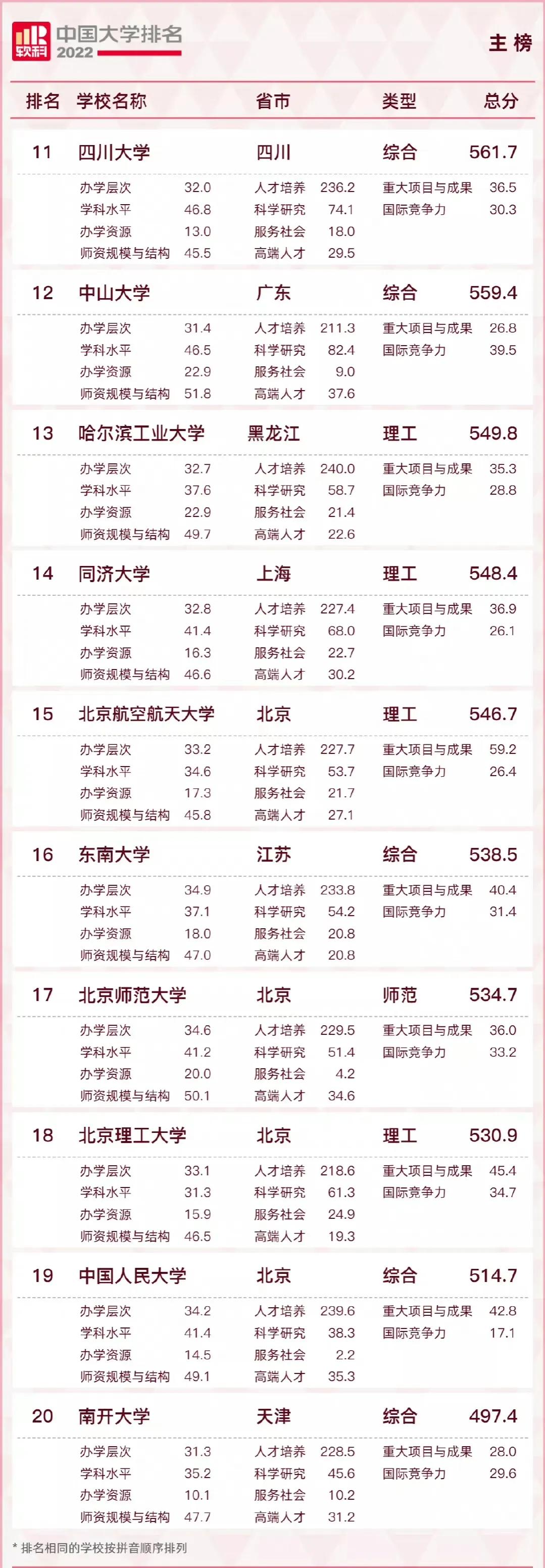 最新发布！2022软科大学排名