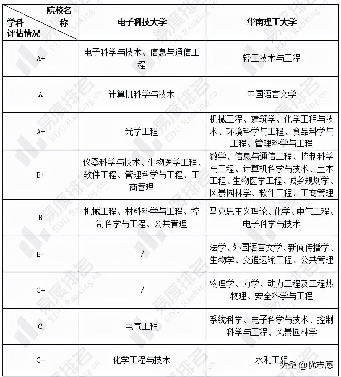 电子科技大学和华南理工大学一所偏就业，一所偏升学，快来了解