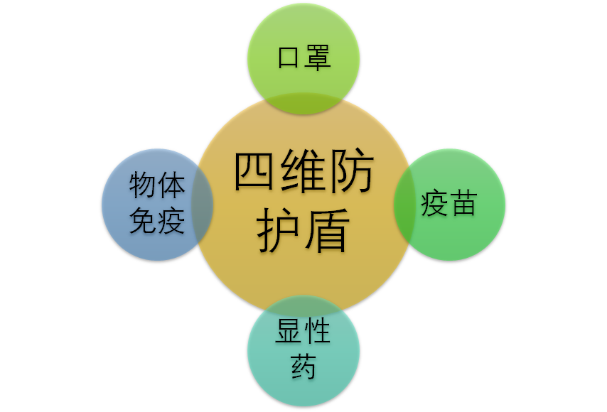 奥密克戎BA.4和BA.5具明显传播优势，四维防护盾阻断传播或是出路