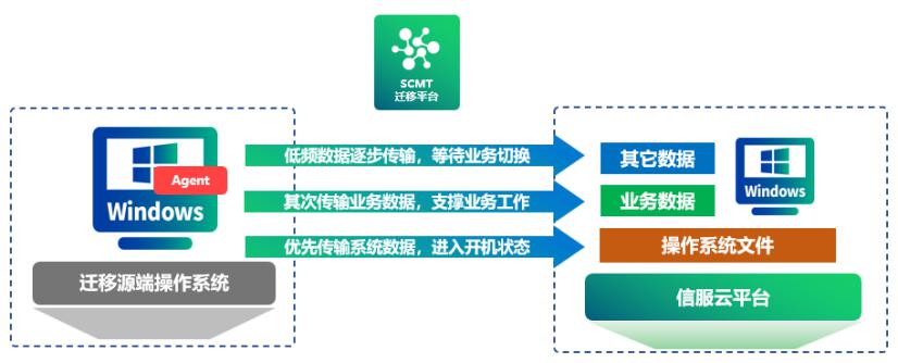 上云迁移还怕传输慢,开机久,停机长?深信服SCMT迁移平台了解一下