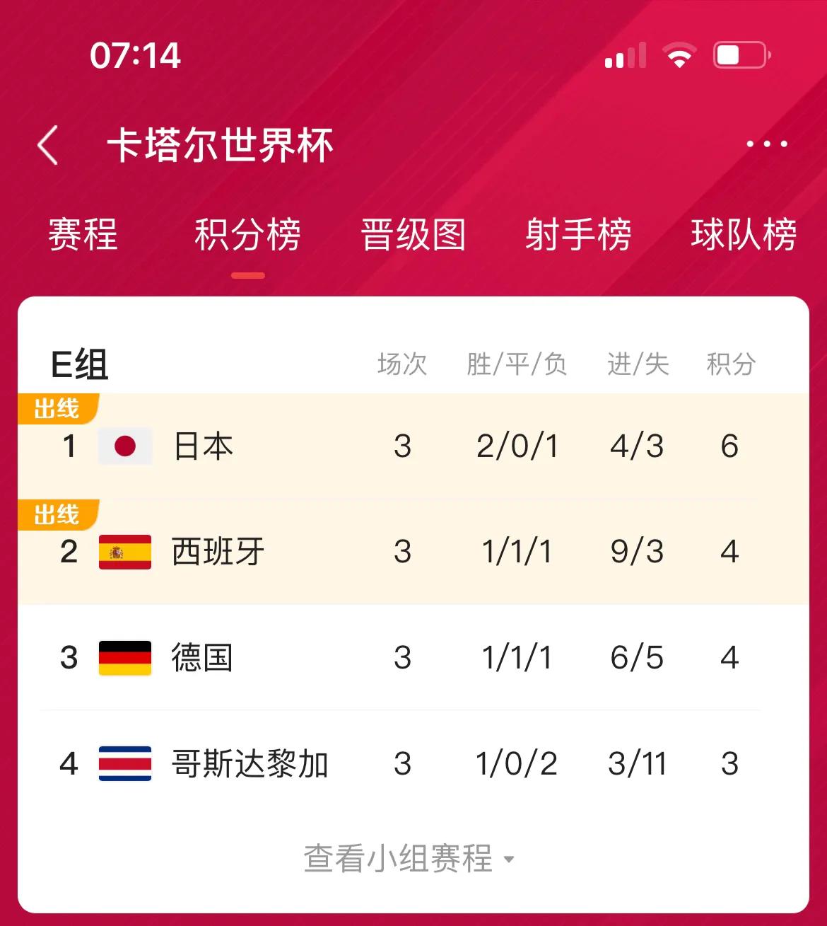 世界杯小組賽亞洲賽區（盤點2022世界杯亞洲球隊的表現）