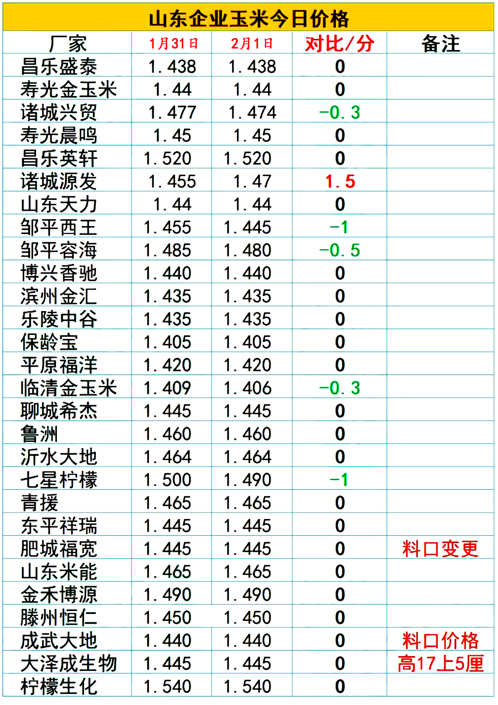 行情陡变！2月1日：猪价“明跌暗涨”，玉米阴跌小麦价格上扬！