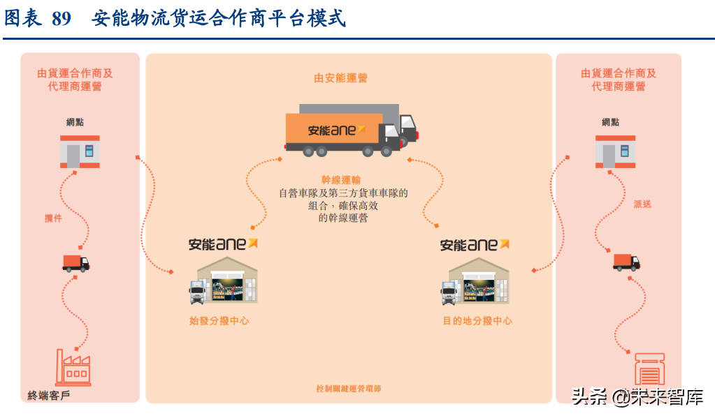 物流行业深度研究报告：万亿快运市场的“三国杀”