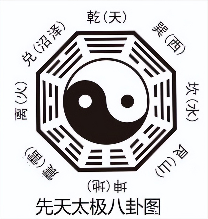 先天太极八卦图后天太极八卦图有两种画法,就是太极的阴阳鱼顺时针