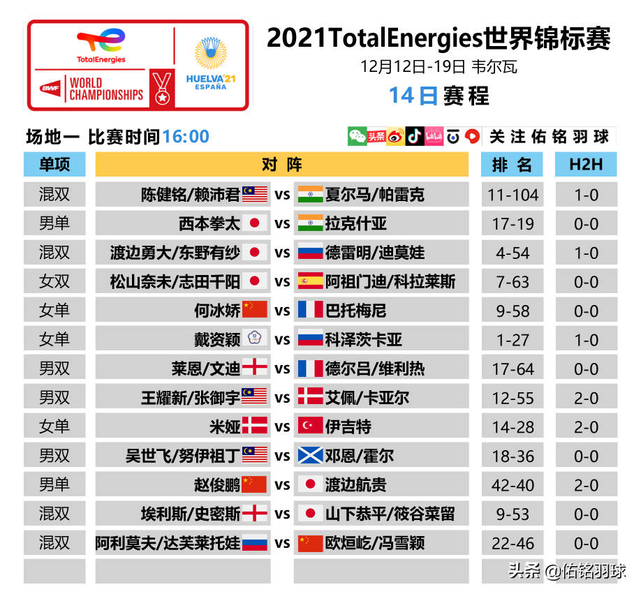 2021年羽毛球赛程安排(安赛龙爆冷出局 让多少人今夜无眠？附世锦赛14日赛程)