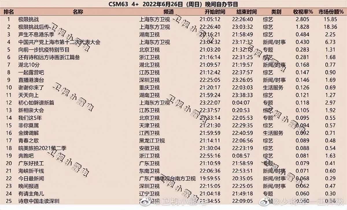 《极限挑战》第八季首播告捷，CSM四网收视排名第一