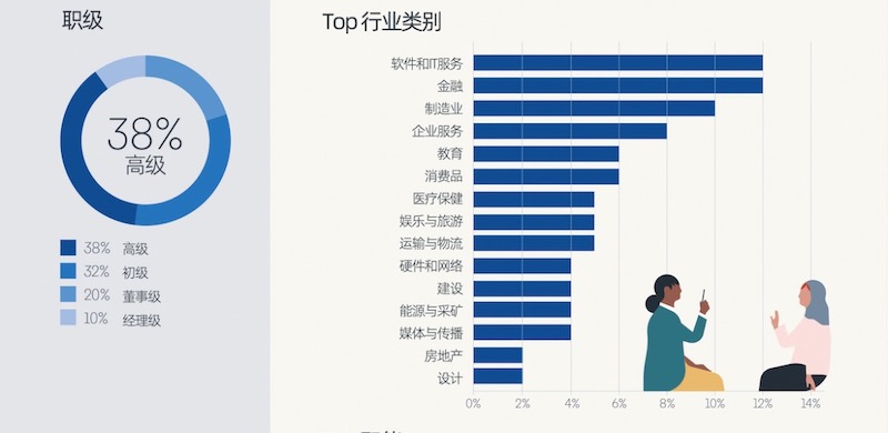 LinkedIn新加坡用戶畫像：高學(xué)歷人群占主導(dǎo)的創(chuàng)“新”出海市場