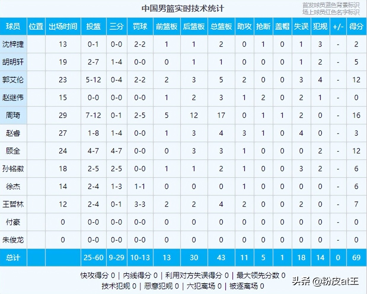 19年男篮世界杯周鹏丁彦雨航(世预赛杜锋选人用人—锋线：主力未归捉襟见肘，一老一新带来惊喜)